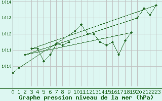 Courbe de la pression atmosphrique pour Muret (31)