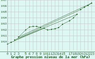 Courbe de la pression atmosphrique pour Gulbene