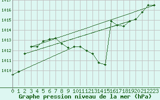 Courbe de la pression atmosphrique pour Kuemmersruck
