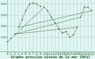 Courbe de la pression atmosphrique pour Jan