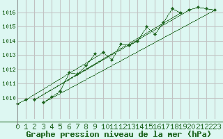 Courbe de la pression atmosphrique pour Wiener Neustadt