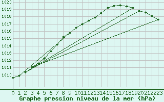 Courbe de la pression atmosphrique pour Smithers Airport Auto