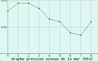 Courbe de la pression atmosphrique pour Baie Comeau