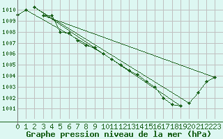 Courbe de la pression atmosphrique pour Lyon - Bron (69)