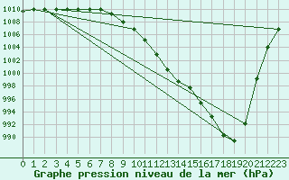 Courbe de la pression atmosphrique pour Feuchtwangen-Heilbronn