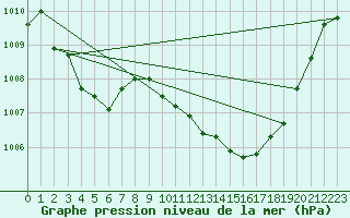 Courbe de la pression atmosphrique pour Castione (Sw)