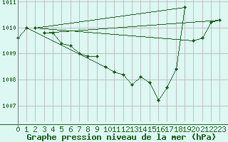Courbe de la pression atmosphrique pour Pau (64)