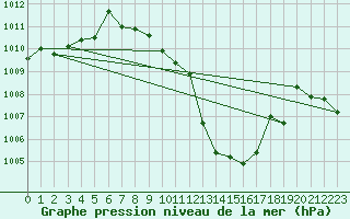 Courbe de la pression atmosphrique pour Wiener Neustadt