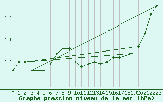 Courbe de la pression atmosphrique pour Lans-en-Vercors (38)