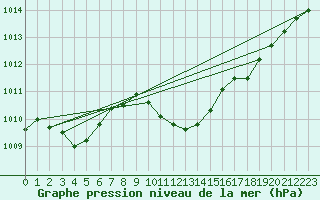 Courbe de la pression atmosphrique pour Ziar Nad Hronom