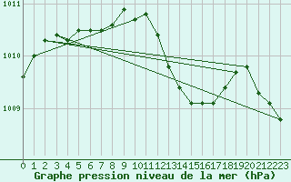 Courbe de la pression atmosphrique pour Gardelegen