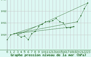 Courbe de la pression atmosphrique pour Taradeau (83)