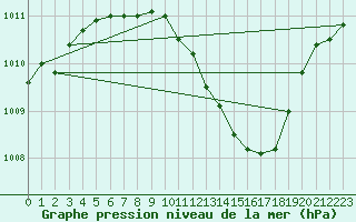 Courbe de la pression atmosphrique pour Pully-Lausanne (Sw)