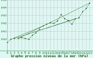 Courbe de la pression atmosphrique pour Le Bourget (93)