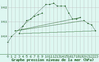 Courbe de la pression atmosphrique pour Putbus