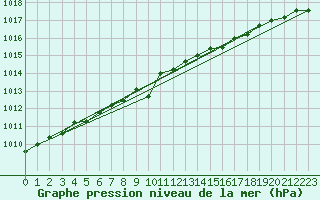 Courbe de la pression atmosphrique pour Jan Mayen