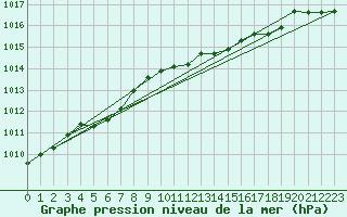 Courbe de la pression atmosphrique pour Neu Ulrichstein