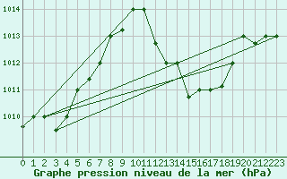 Courbe de la pression atmosphrique pour Ouargla