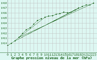 Courbe de la pression atmosphrique pour Holmon