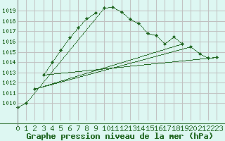 Courbe de la pression atmosphrique pour Ernage (Be)