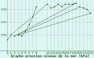 Courbe de la pression atmosphrique pour Olands Norra Udde