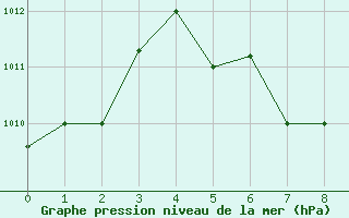 Courbe de la pression atmosphrique pour Male