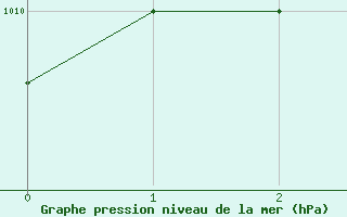 Courbe de la pression atmosphrique pour Kuantan