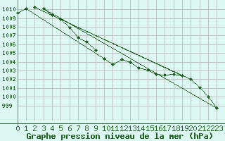 Courbe de la pression atmosphrique pour Little Rissington