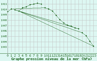 Courbe de la pression atmosphrique pour Sacueni