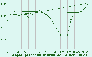 Courbe de la pression atmosphrique pour Ble / Mulhouse (68)