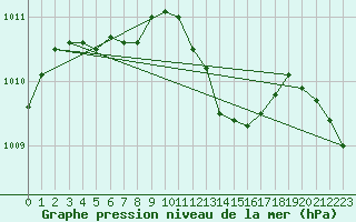 Courbe de la pression atmosphrique pour Luechow