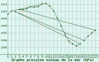 Courbe de la pression atmosphrique pour Coleshill