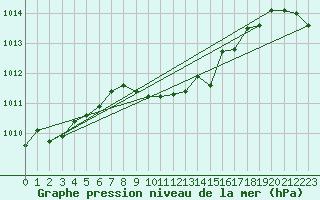 Courbe de la pression atmosphrique pour Wernigerode