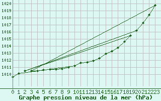 Courbe de la pression atmosphrique pour Landivisiau (29)