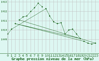 Courbe de la pression atmosphrique pour Pinsot (38)