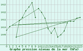 Courbe de la pression atmosphrique pour Madrid / Retiro (Esp)