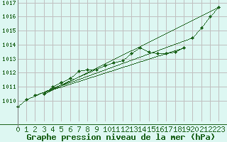 Courbe de la pression atmosphrique pour Lige Bierset (Be)