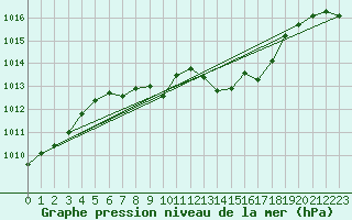 Courbe de la pression atmosphrique pour Wunsiedel Schonbrun