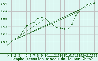 Courbe de la pression atmosphrique pour Vaslui