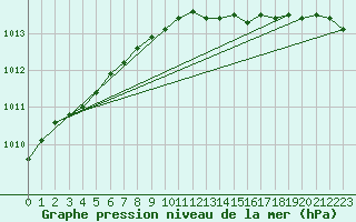 Courbe de la pression atmosphrique pour Portglenone