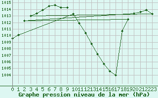 Courbe de la pression atmosphrique pour Kremsmuenster