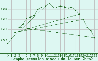 Courbe de la pression atmosphrique pour Pelkosenniemi Pyhatunturi