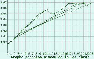 Courbe de la pression atmosphrique pour Hallau