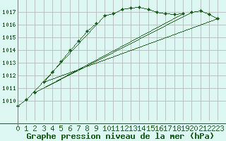 Courbe de la pression atmosphrique pour Manston (UK)