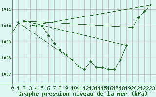 Courbe de la pression atmosphrique pour Aigle (Sw)