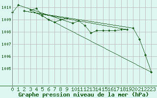 Courbe de la pression atmosphrique pour Crosby