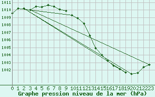 Courbe de la pression atmosphrique pour Saint-Bonnet-de-Bellac (87)