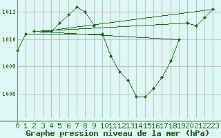 Courbe de la pression atmosphrique pour Feldkirch