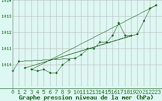 Courbe de la pression atmosphrique pour Calais / Marck (62)