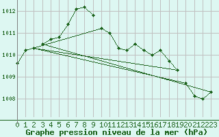 Courbe de la pression atmosphrique pour Dudince